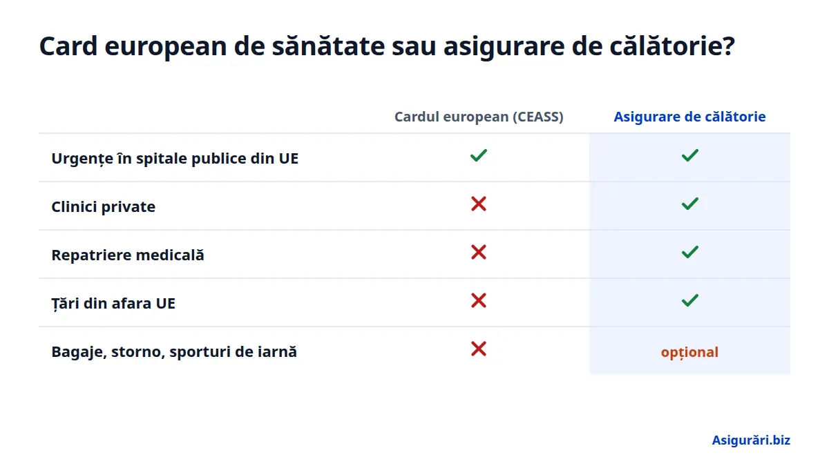 Card european de sănătate sau asigurare de călătorie?