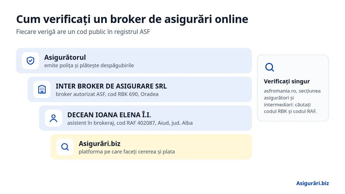 Cum verificați un broker de asigurări online
