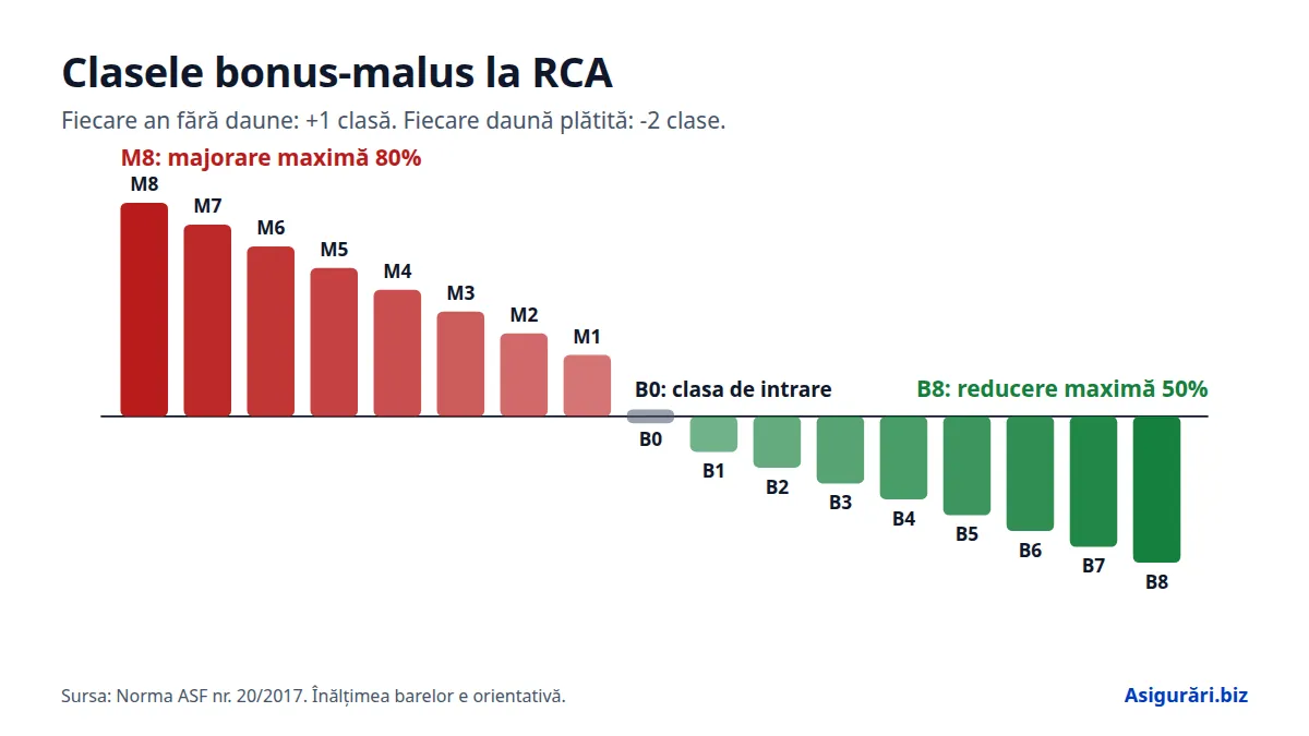 Clasele bonus-malus la RCA