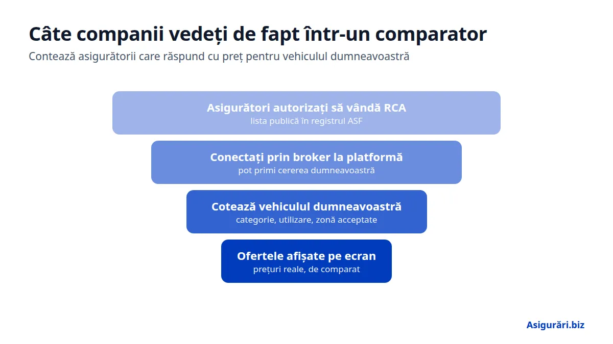 Câte companii vedeți de fapt într-un comparator