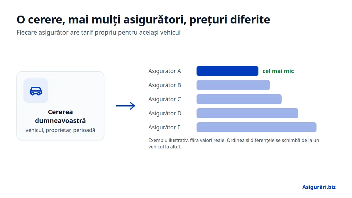 O cerere, mai mulți asigurători, prețuri diferite