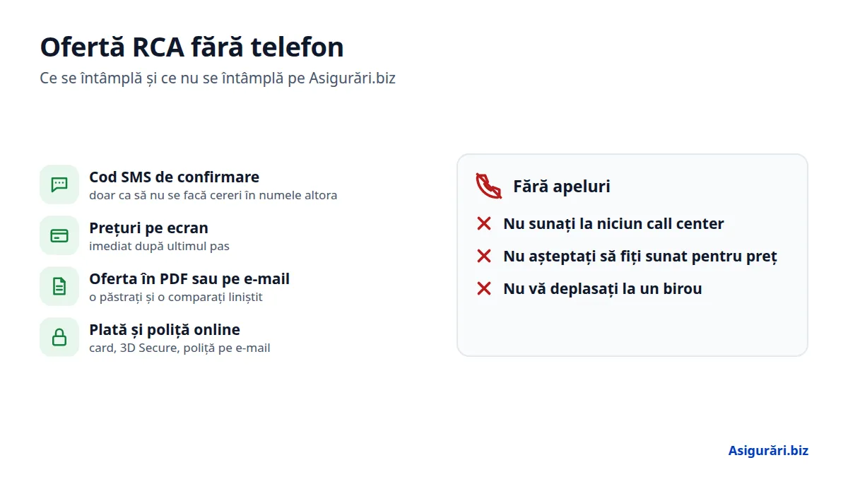 Ofertă RCA fără telefon