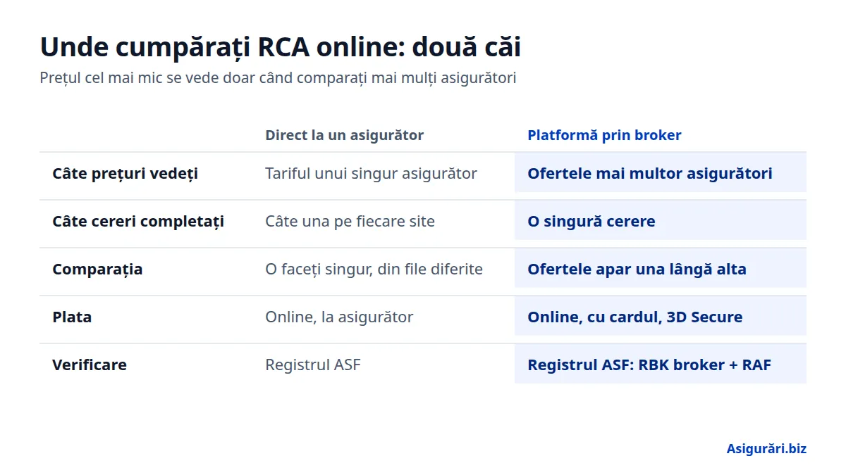 Unde cumpărați RCA online: două căi