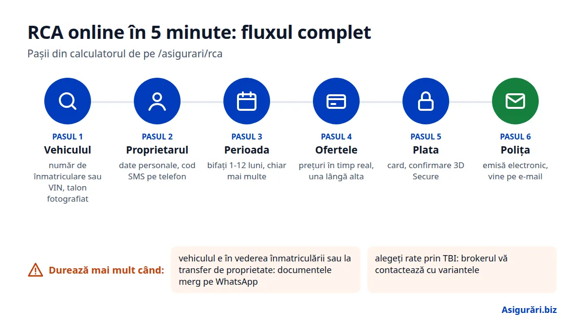 RCA online în 5 minute: fluxul complet