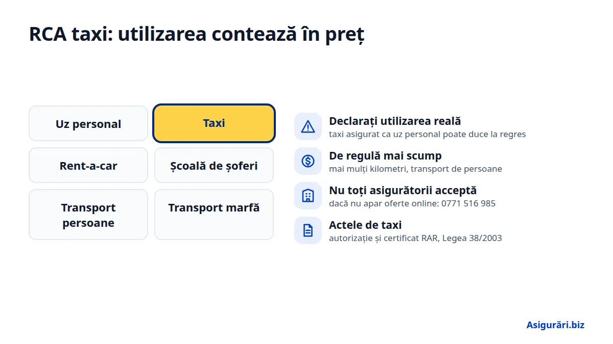 RCA taxi: utilizarea contează în preț