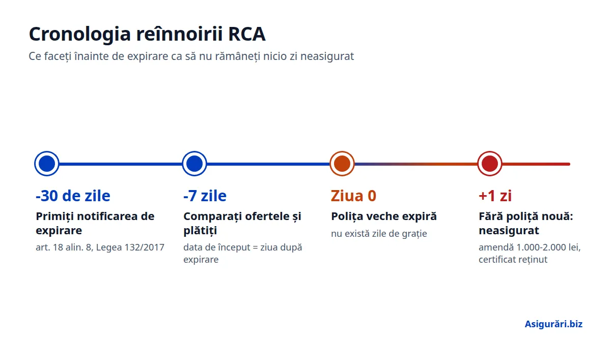 Cronologia reînnoirii RCA